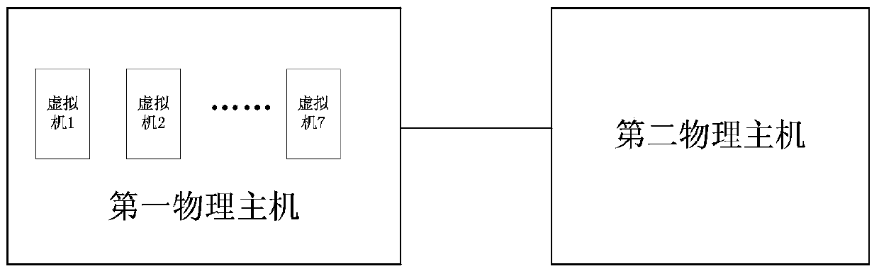 Virtual machine data exchange method and device, and physical host