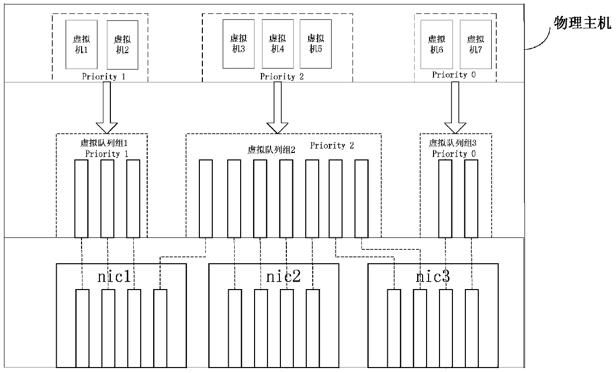 Virtual machine data exchange method and device, and physical host