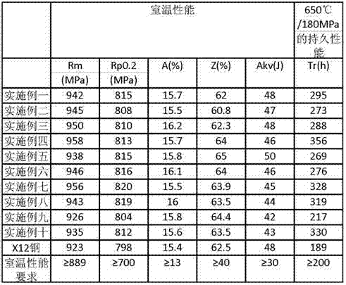 Heat-resistant steel for ultra-supercritical steam turbine rotor