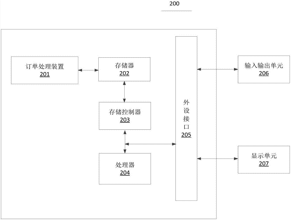 Order processing method and device