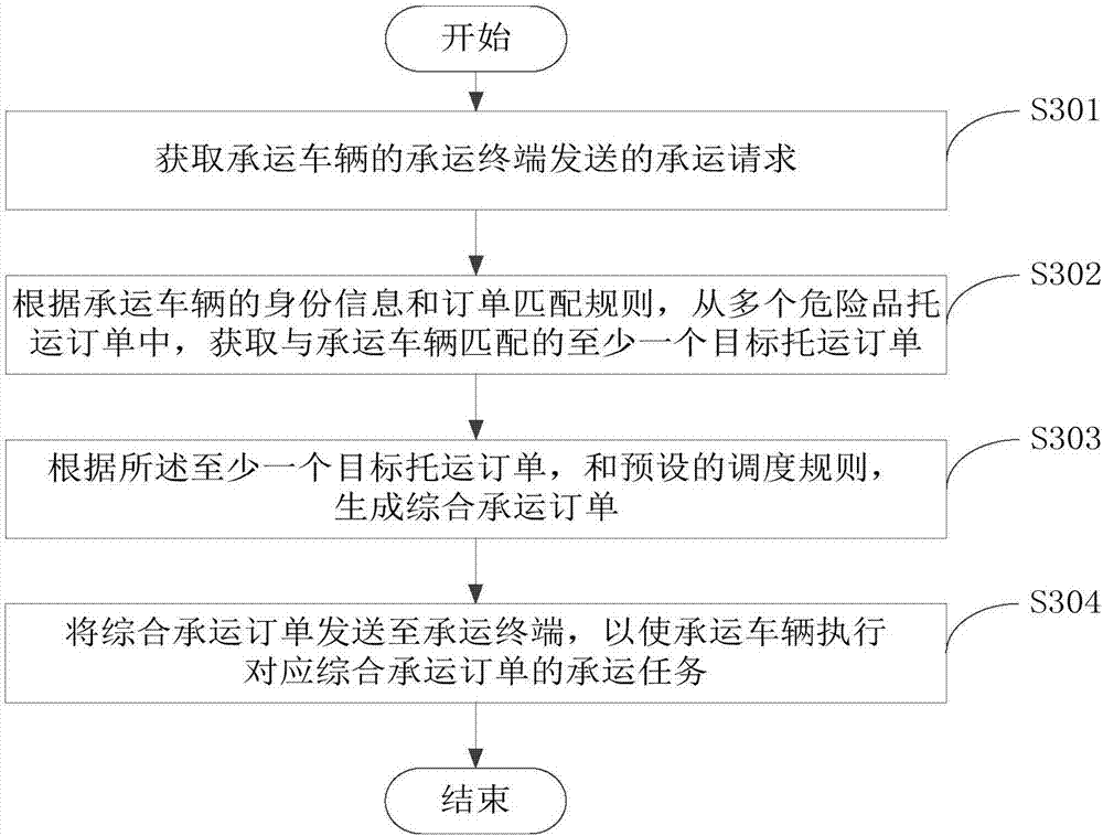 Order processing method and device