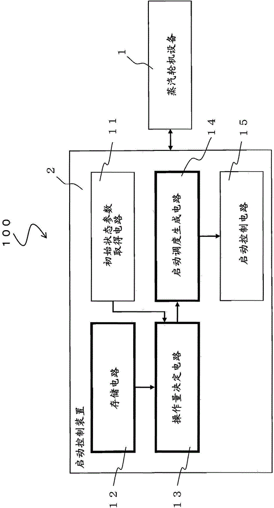 Steam turbine plant activation control device