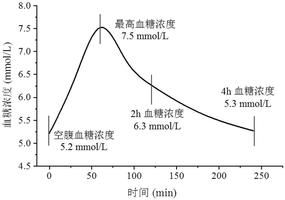 Energy-controlled low-GL self-heating hotpot condiment, preparation method thereof and energy-controlled low-GL self-heating hotpot product