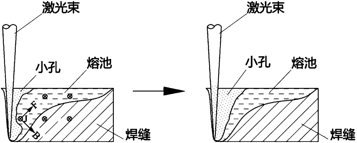 Lorentz-force-based laser welding pool control method