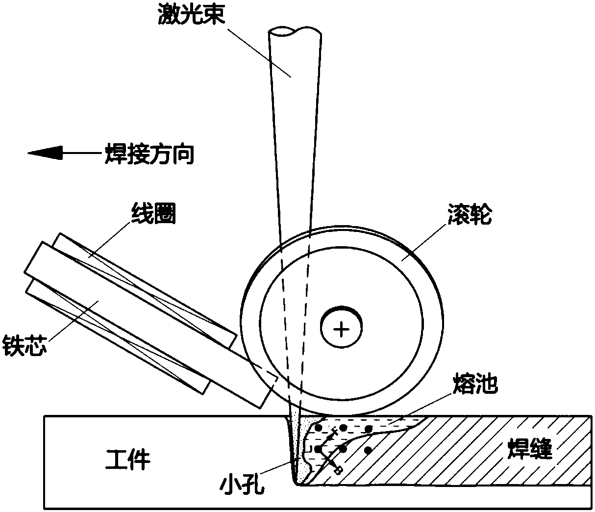 Lorentz-force-based laser welding pool control method