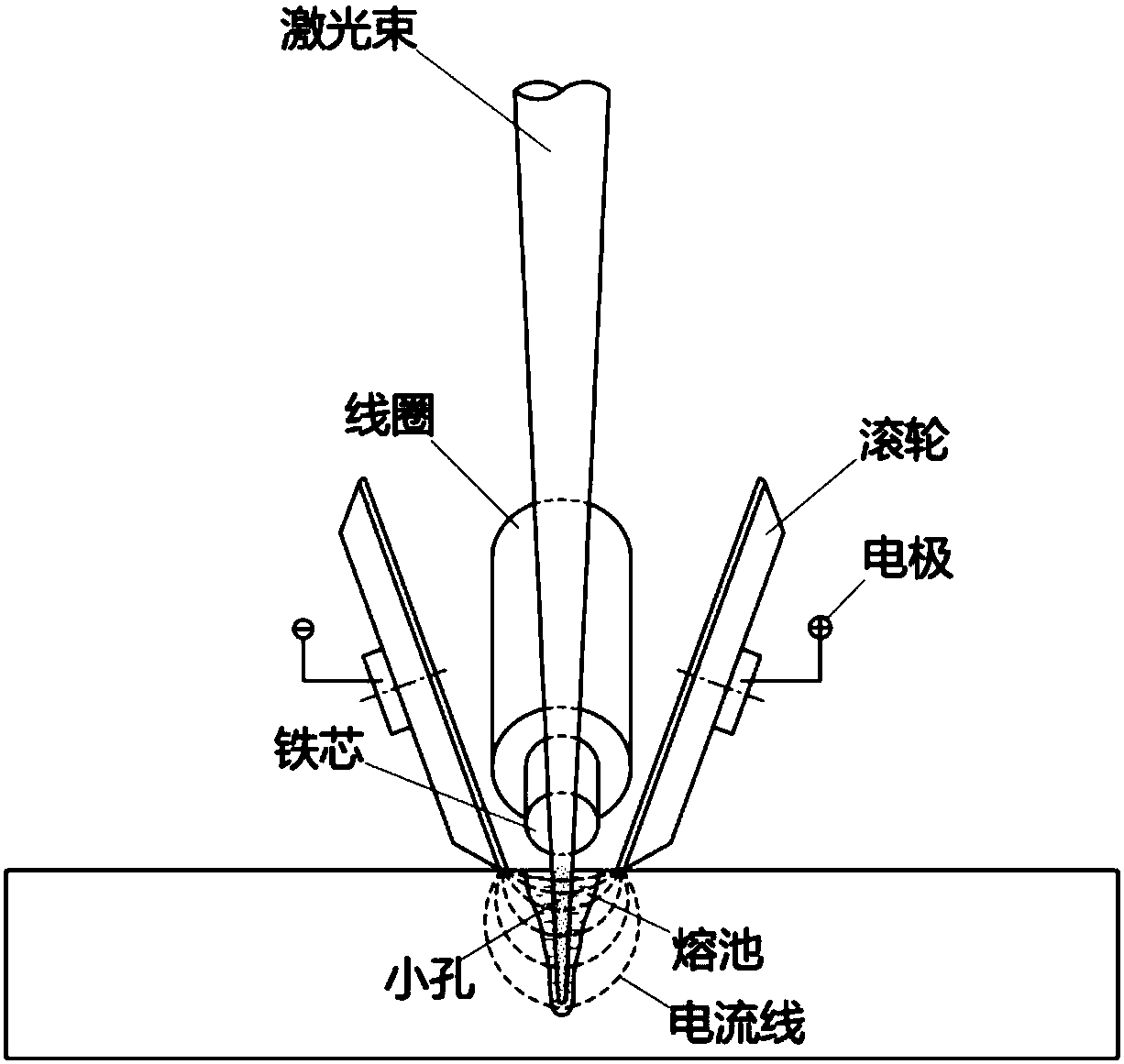 Lorentz-force-based laser welding pool control method