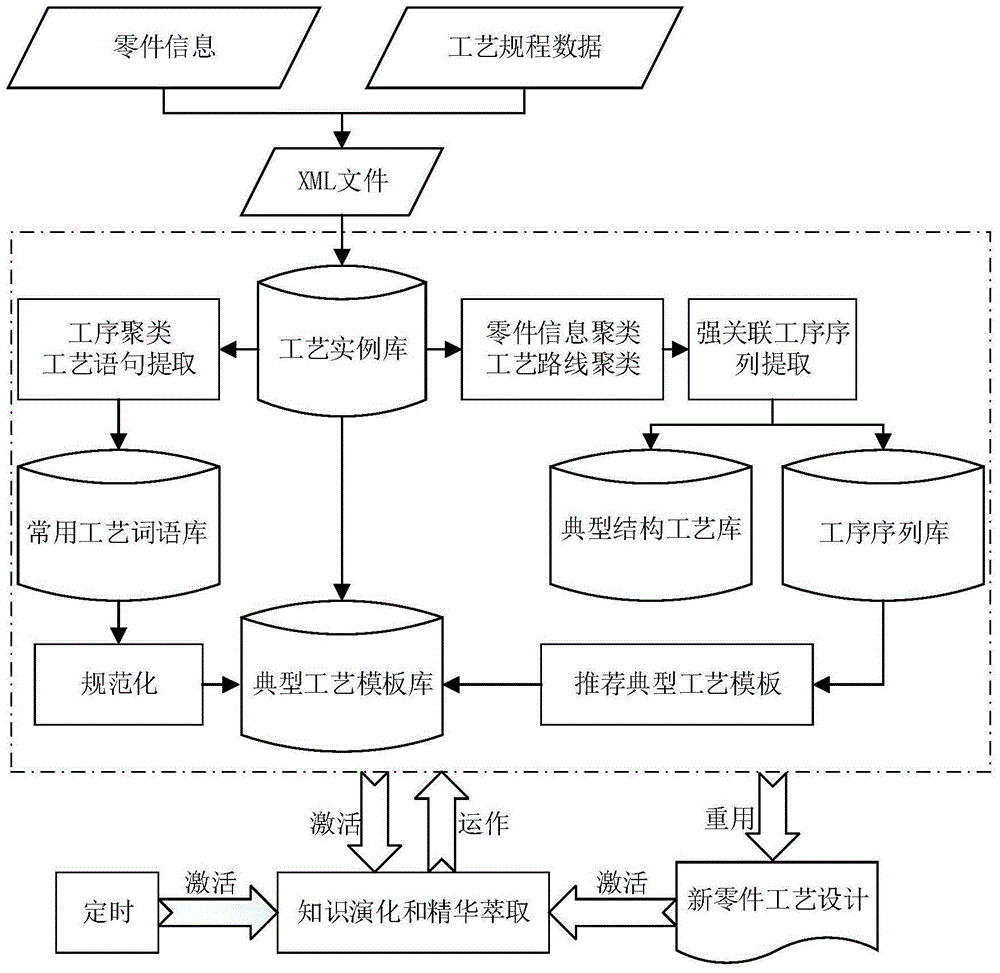 Method for knowledge extraction and evolution in machine parts processing technological procedure