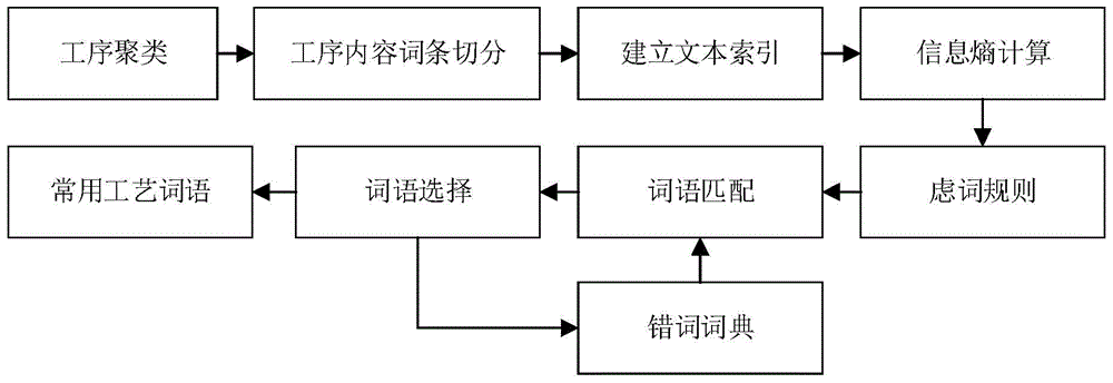 Method for knowledge extraction and evolution in machine parts processing technological procedure