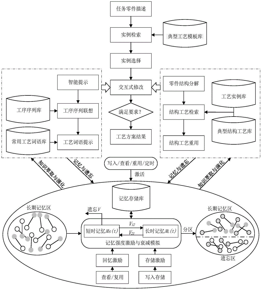 Method for knowledge extraction and evolution in machine parts processing technological procedure