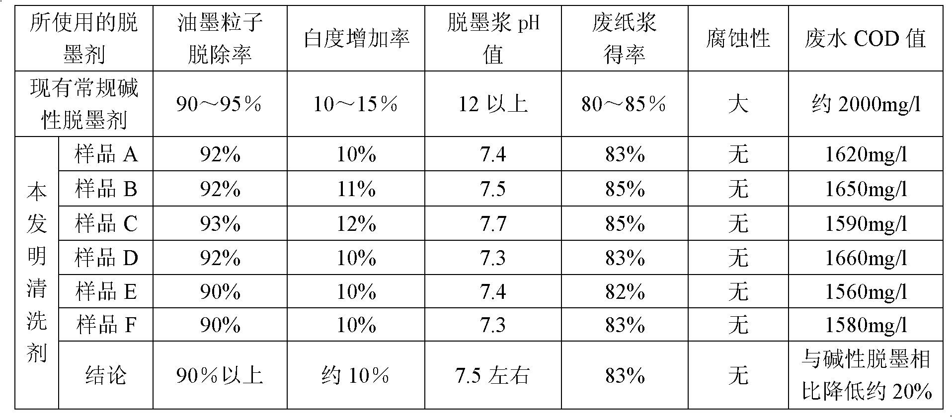 Waste newspaper-neutral deinking agent for waste book paper, preparation method and deinking method