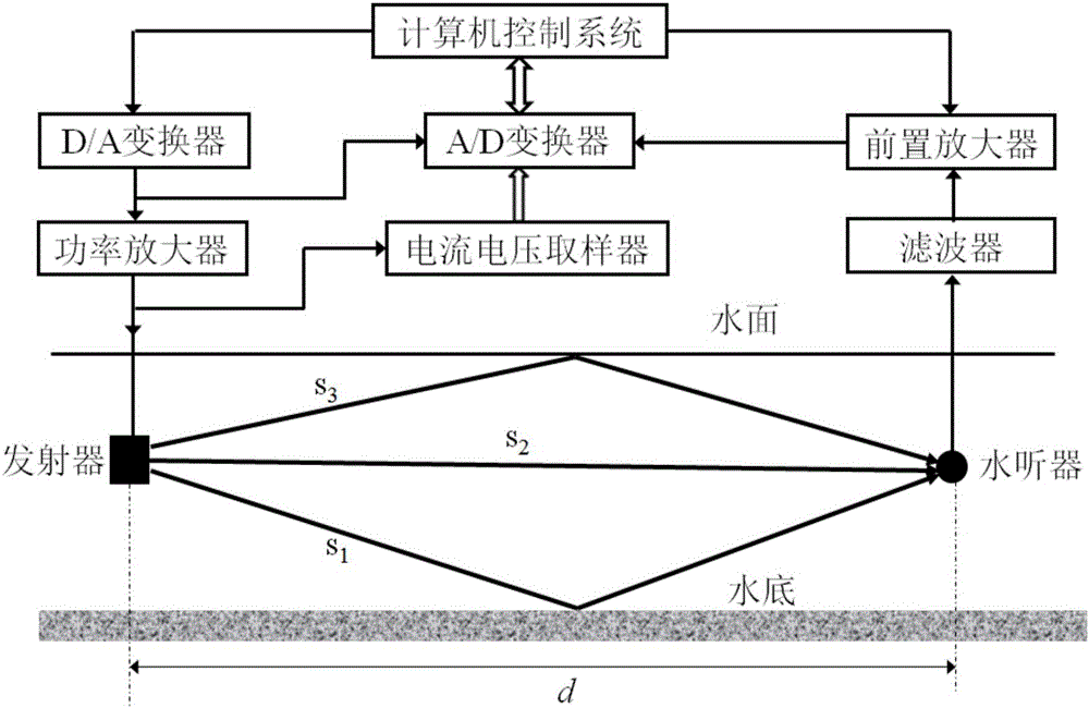 Underwater sound projector response time reversal focusing measuring method