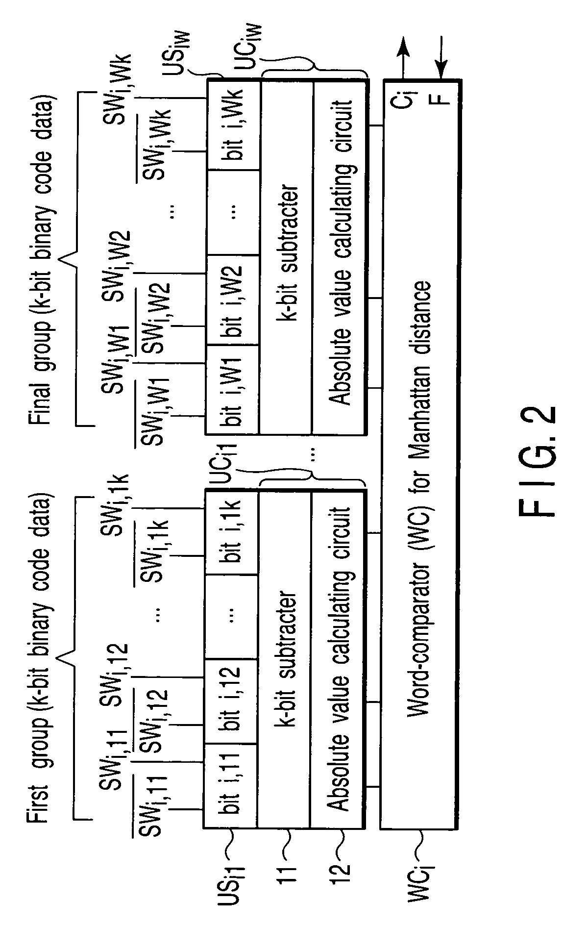 Associative memory apparatus for searching data in which manhattan distance is minimum