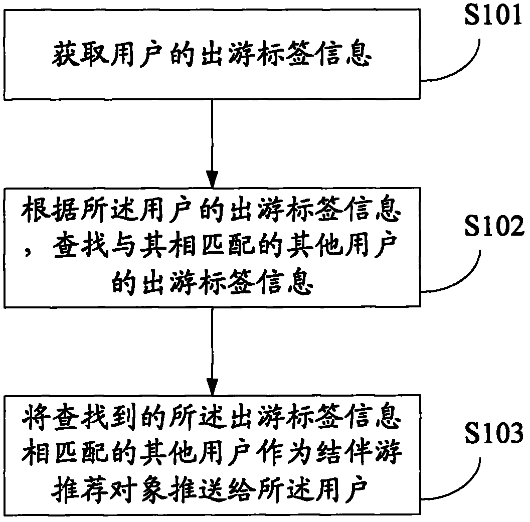 Accompanied tour recommendation method and system