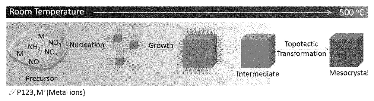 Metal oxide mesocrystal, and method for producing same