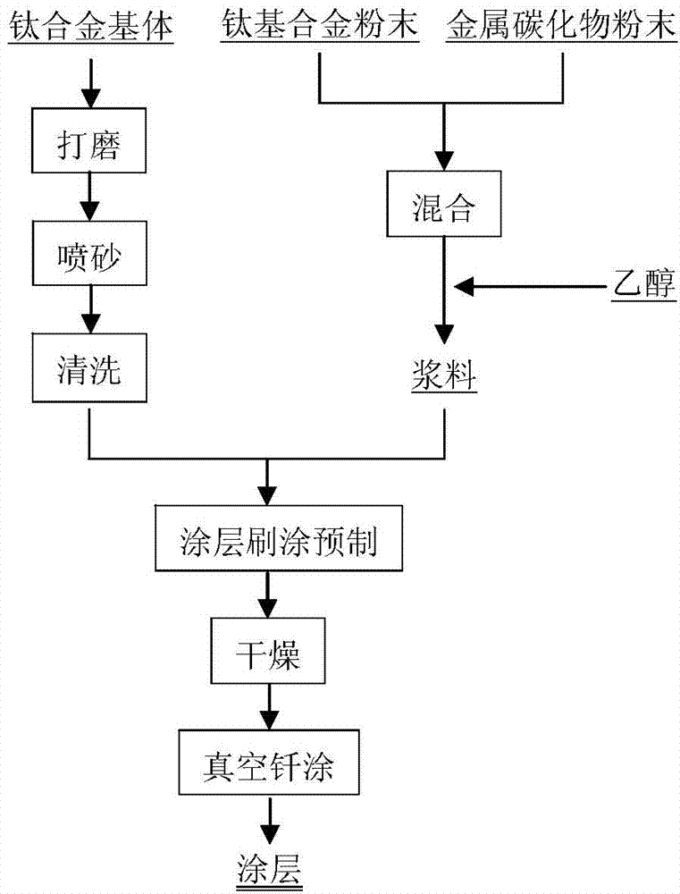 Method for brazing metal ceramic composite coating on titanium alloy surface in vacuum