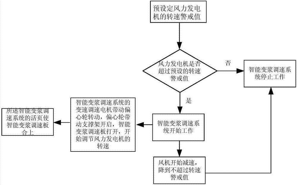 Intelligent variable pitch speed regulation method and system for wind driven generator