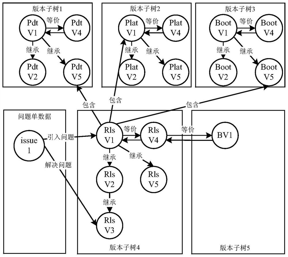 Software version risk assessment method and device, electronic equipment and storage medium