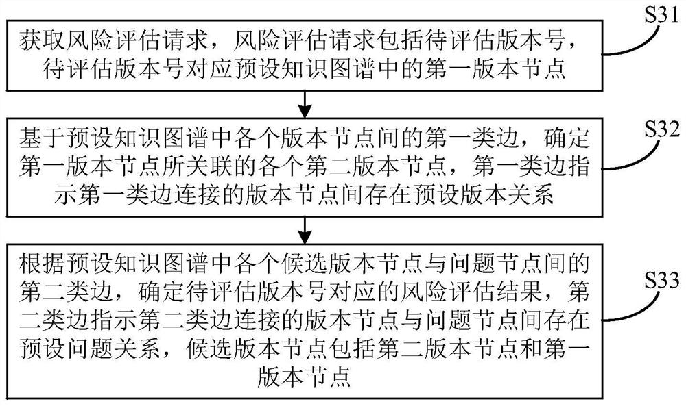 Software version risk assessment method and device, electronic equipment and storage medium