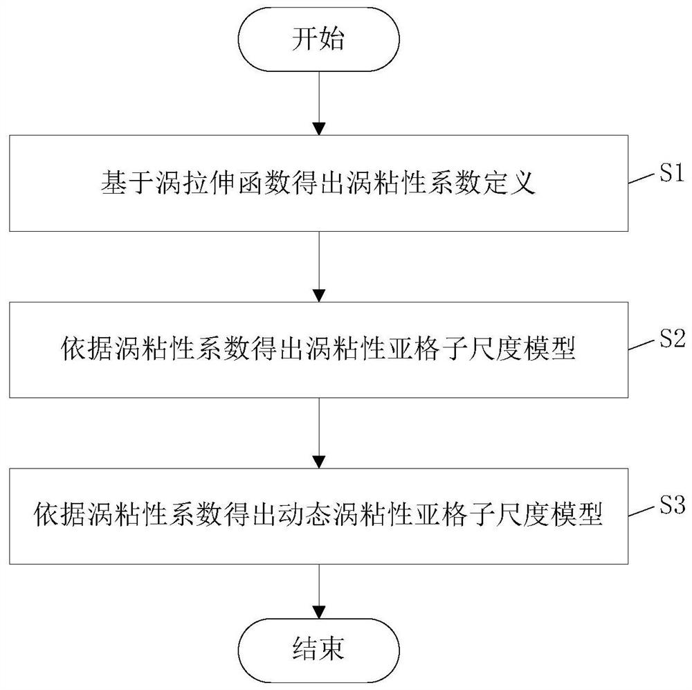 Novel sub-lattice scale model establishment method