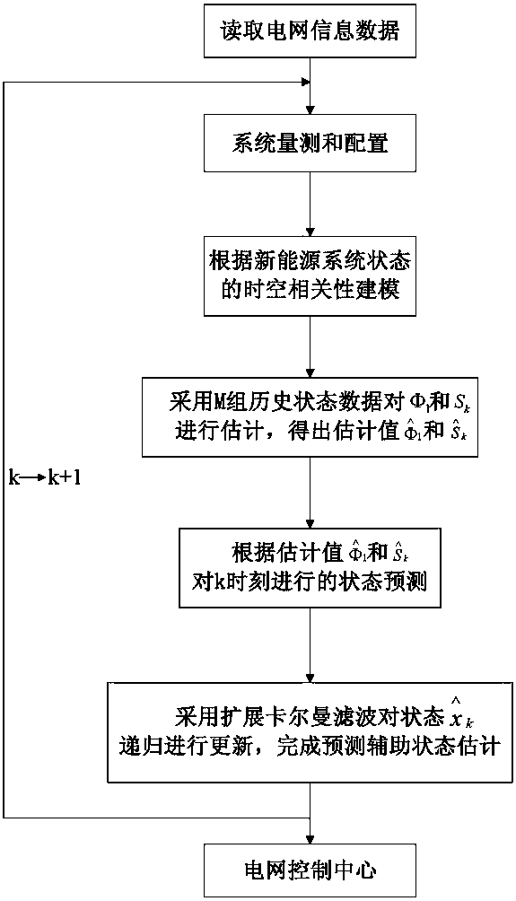 Electric power system state estimation method taking into account new energy time-space relevance