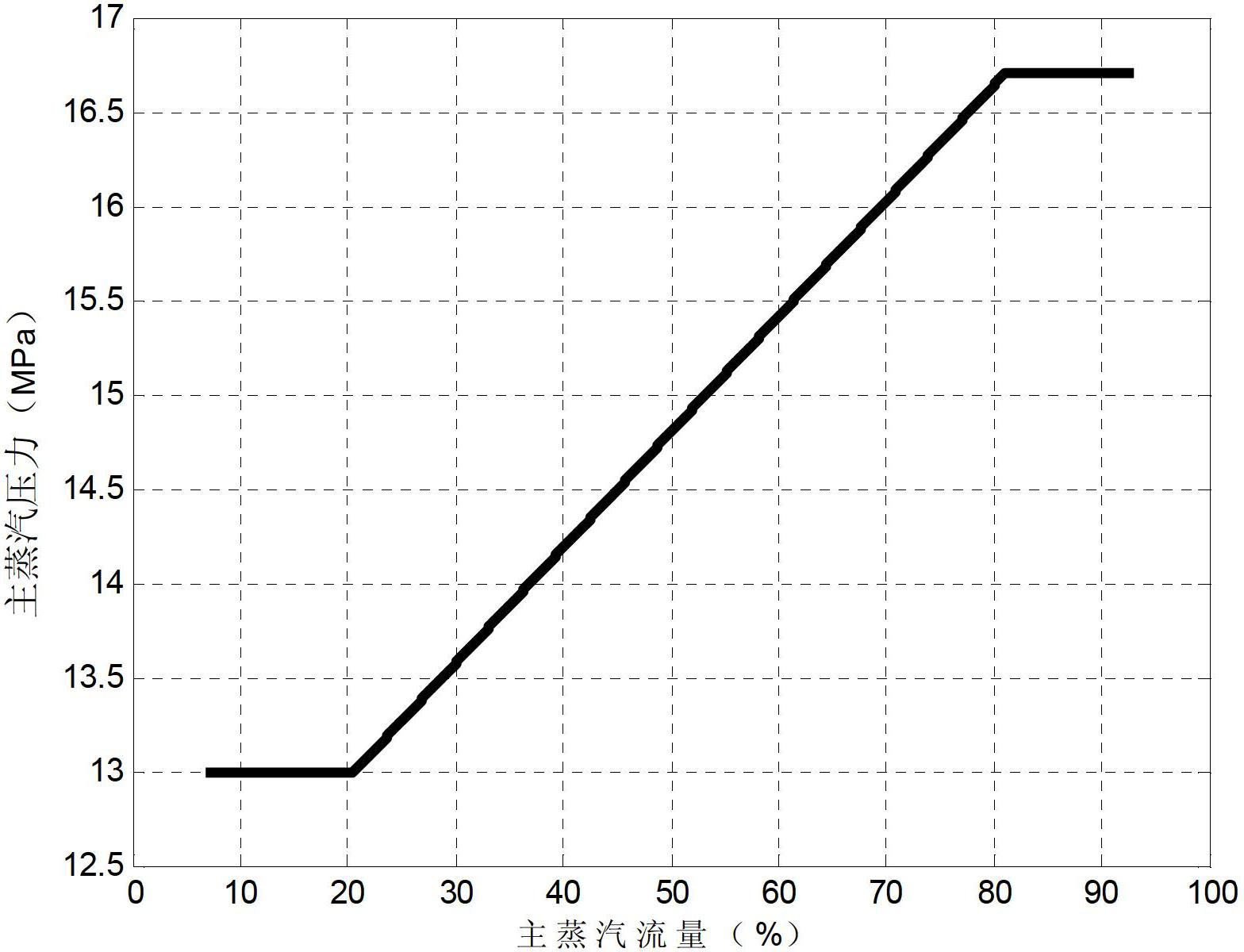 Acquisition method of sliding pressure curve of steam turbine by using main steam flow as scheduling variable