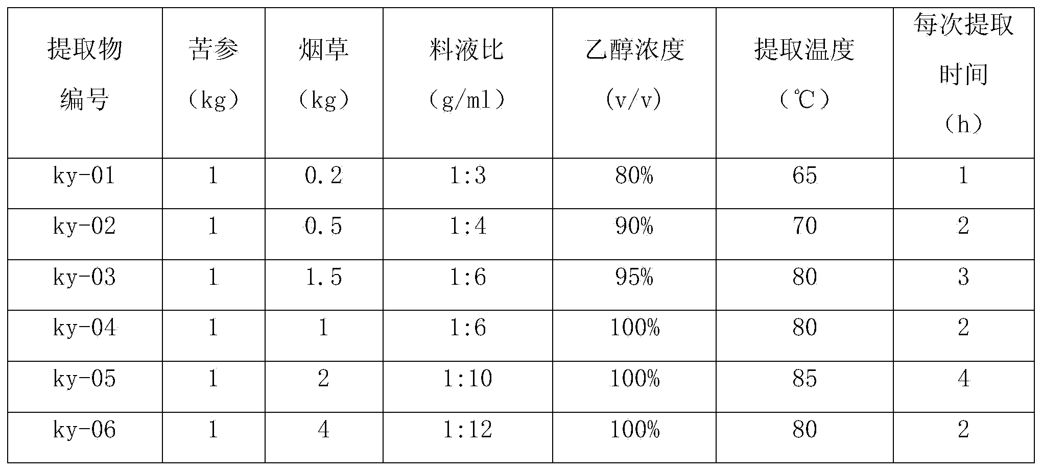 Pesticide composition containing sophora flavescens and tobacco extracts as well as preparation method and application thereof