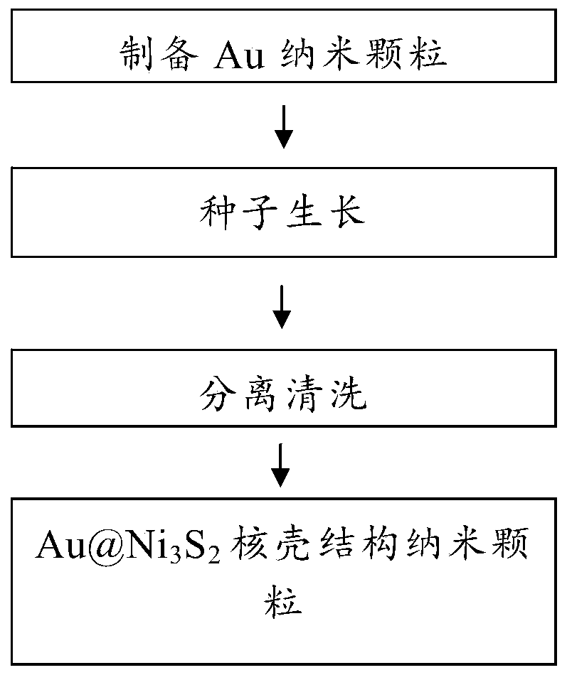 A single crystal shell of au@ni  <sub>3</sub> the s  <sub>2</sub> Nanoparticles with core-shell structure and preparation method thereof