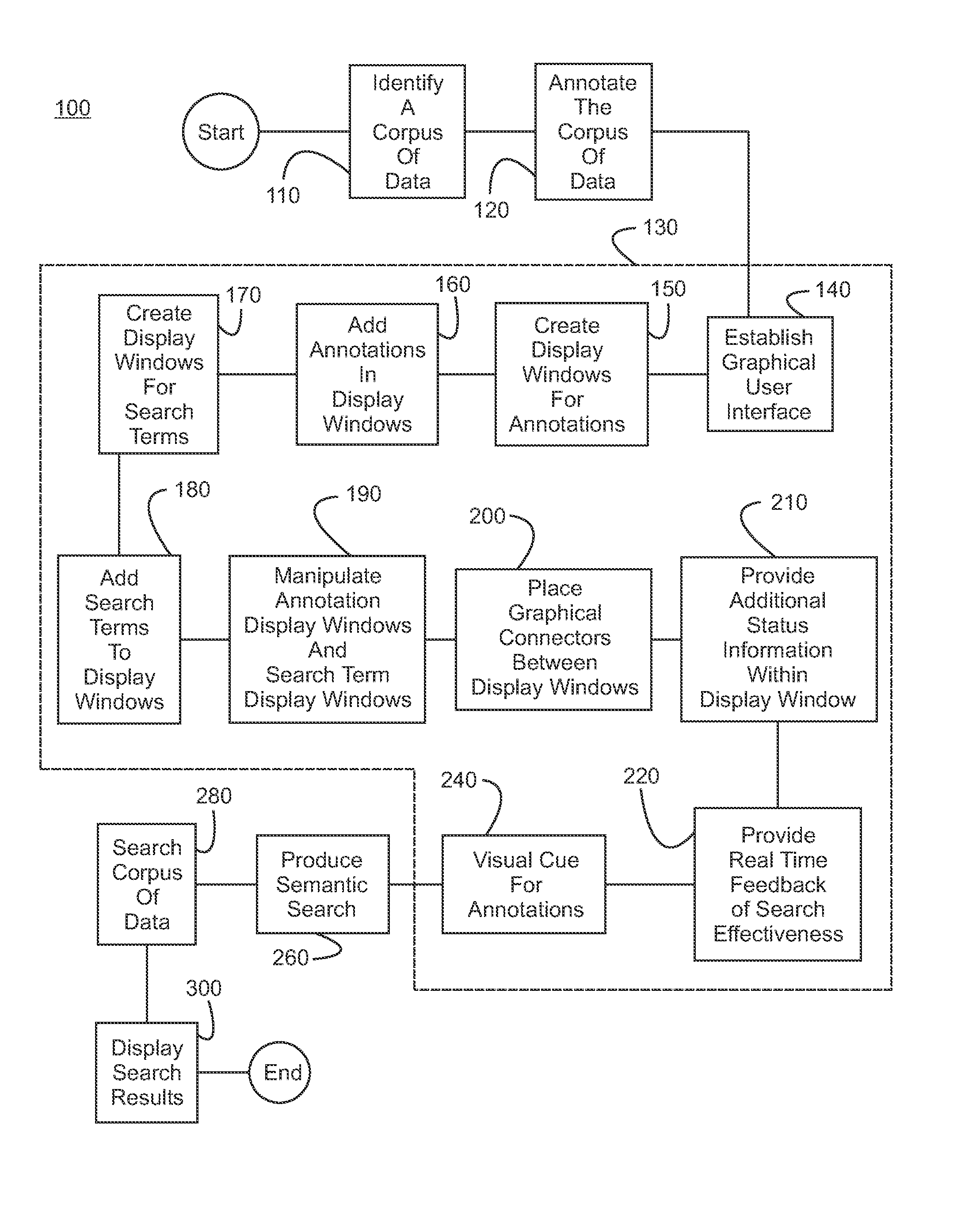 Method and process for semantic or faceted search over unstructured and annotated data