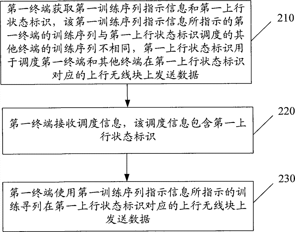 Resource scheduling method, device and system