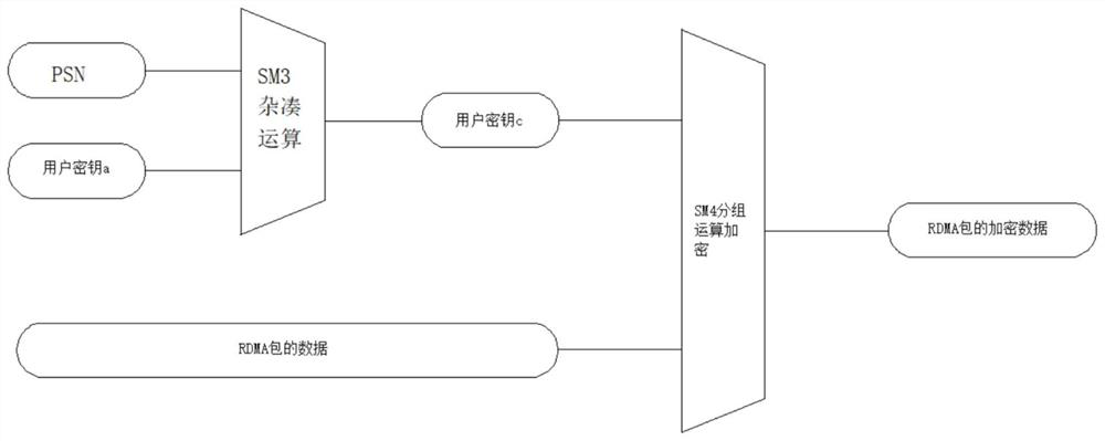 Method for performing national secret encryption by using RDMA PSN