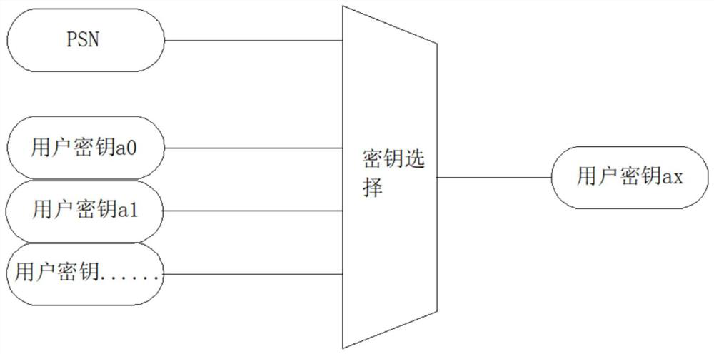 Method for performing national secret encryption by using RDMA PSN