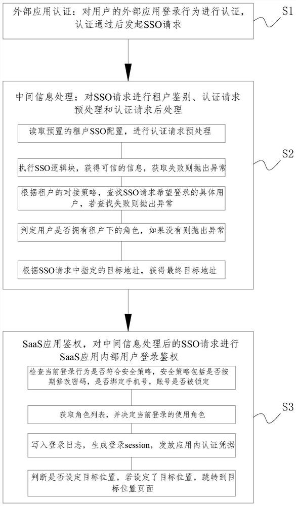 Multi-path butt-joint single sign-on method and multi-path butt-joint single sign-on system