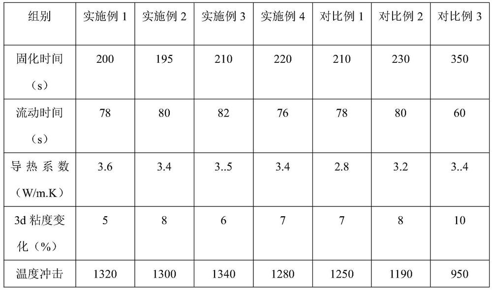 A kind of one-component epoxy resin flow type bottom filling adhesive and preparation method thereof