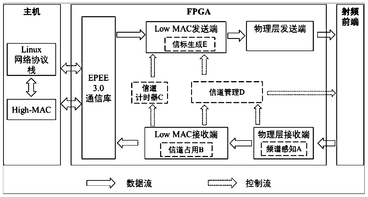 Frequency point switching anti-interference wireless local area network communication method and device