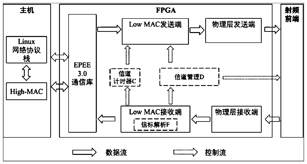 Frequency point switching anti-interference wireless local area network communication method and device