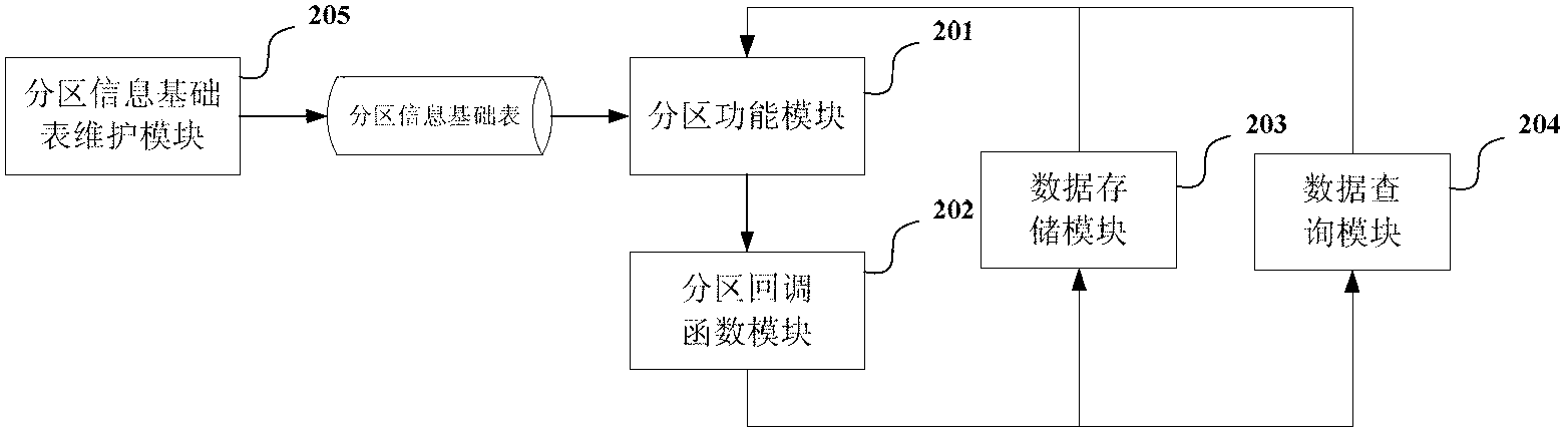 Method and device for data partitioning in key-value database