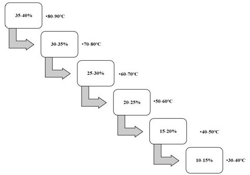 Wet dehydration method for maintaining flexibility of plant tissue protein