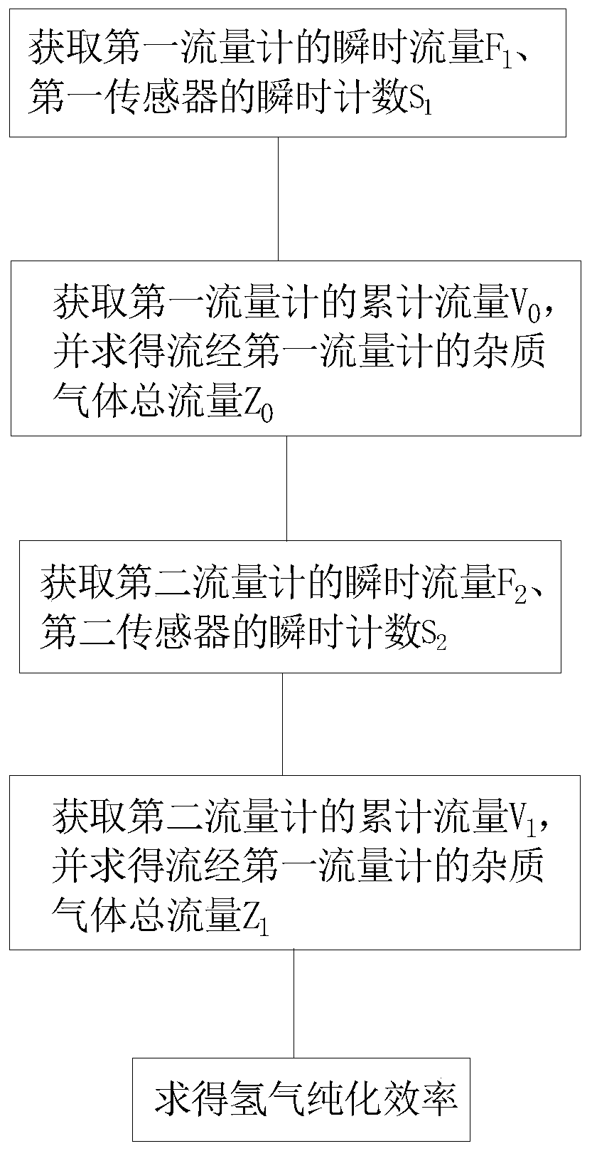 Hydrogen purification device and method for detecting hydrogen purification efficiency of hydrogen purification device