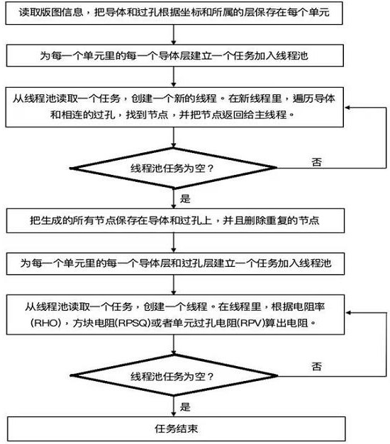 Integrated circuit resistance extraction method based on parallel algorithm