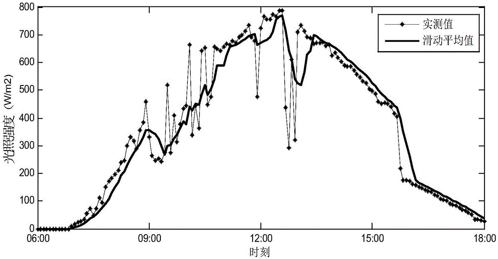 Distributed photovoltaic ultra-short-term forecasting method based on Adaboost clustering and Markov chain