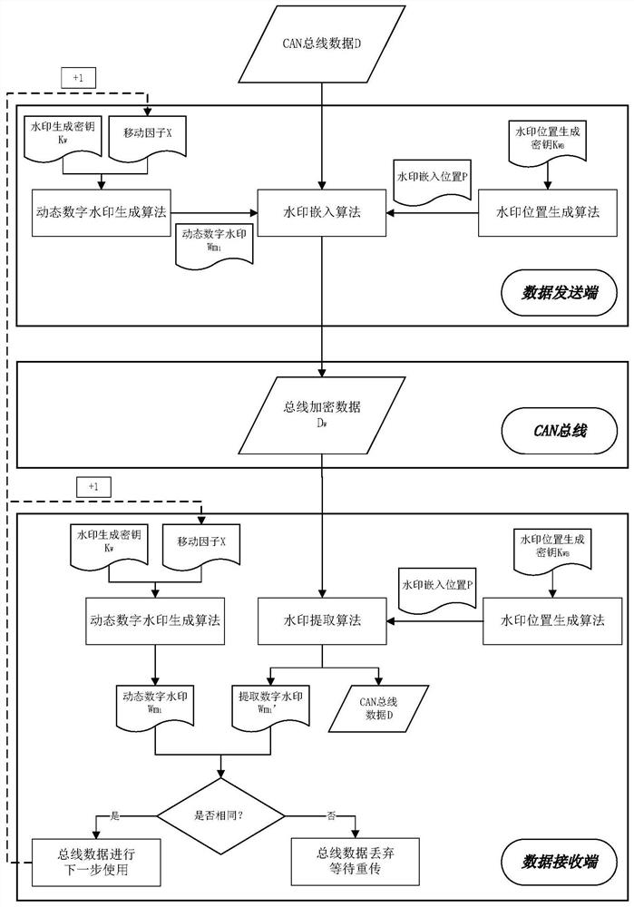 A data encryption method based on dynamic digital watermarking on-board CAN bus