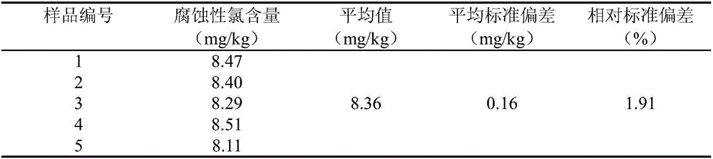 Method for detecting content of corrosive chlorine in phosphate fire-resistant oil