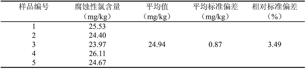 Method for detecting content of corrosive chlorine in phosphate fire-resistant oil