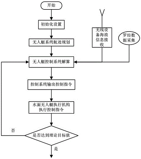 An anti-surge control device and method for unmanned boats based on support vector regression machine