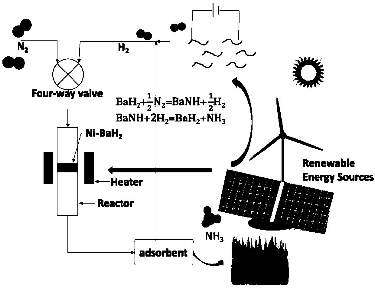 Method for synthesizing ammonia