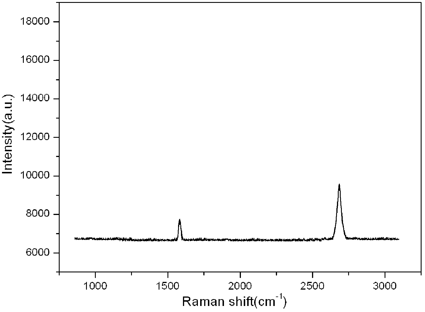 Preparation method for saturable absorption mirror based on large-sized graphene