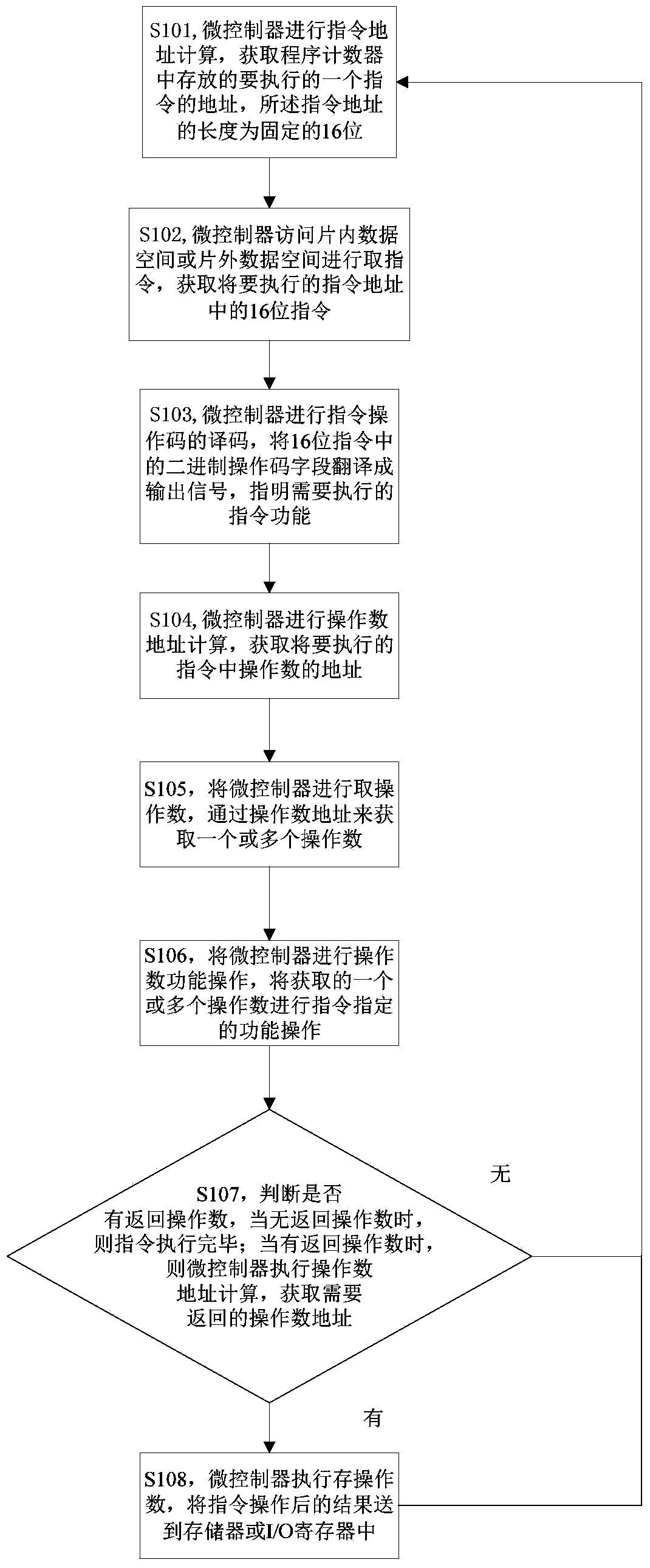 Execution method for microcontroller instruction set