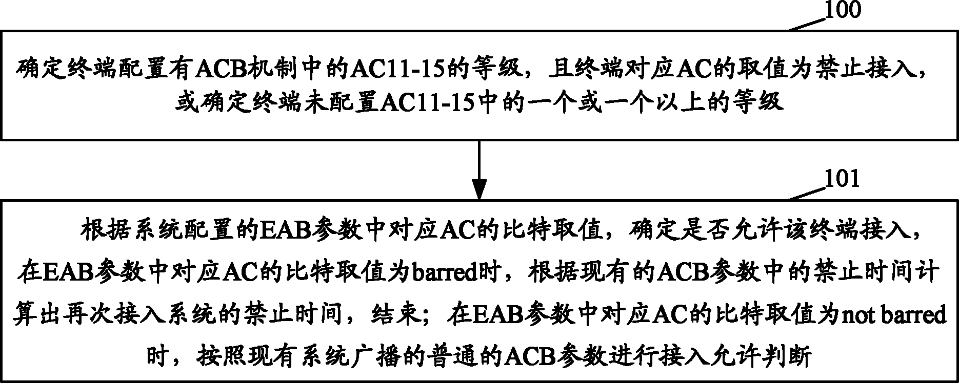 Terminal access method and terminal access device