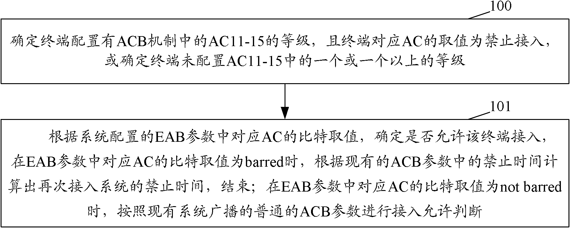 Terminal access method and terminal access device