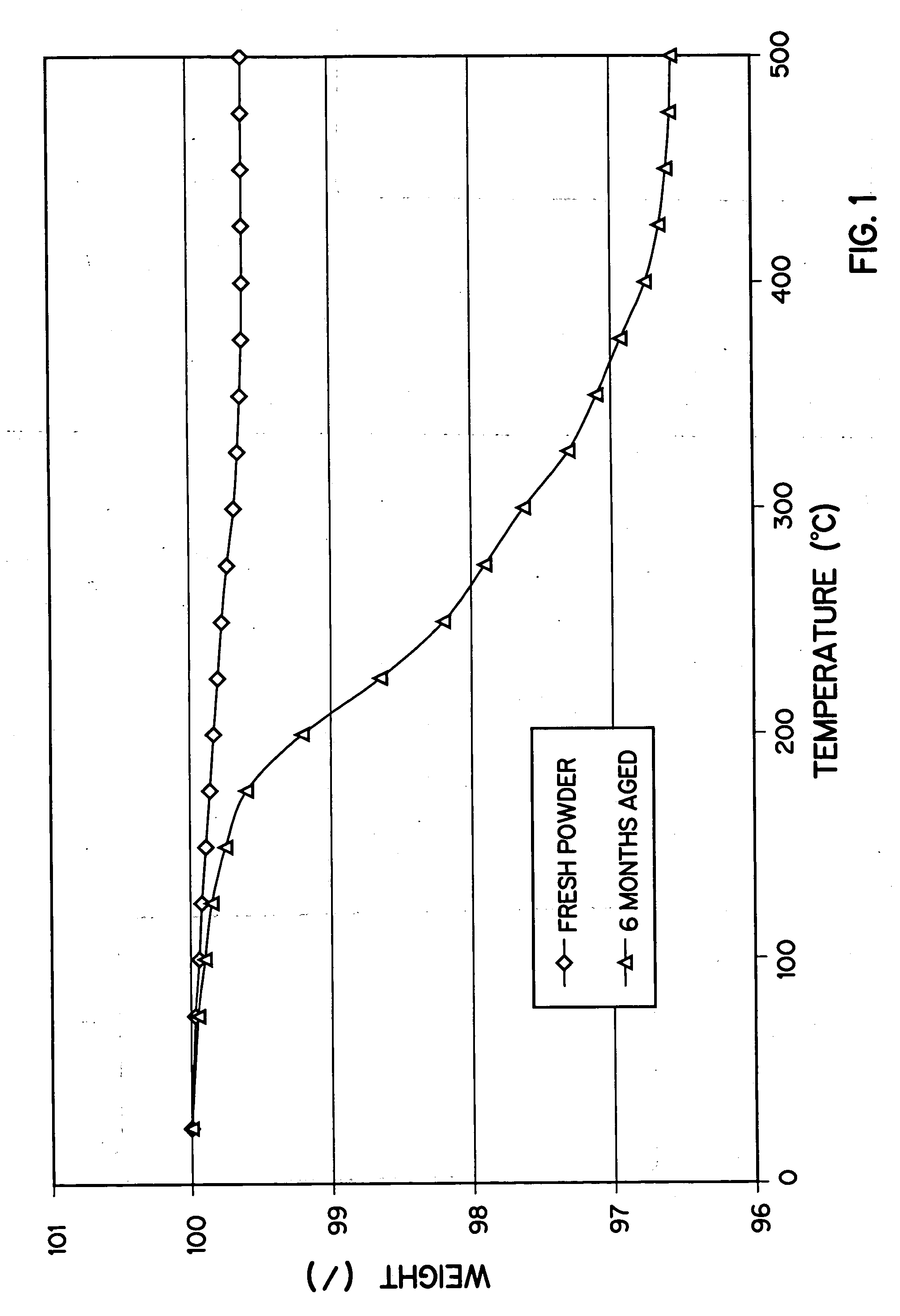 Method of preparation of positive electrode material